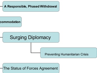 Home Issues Iraq Judgment You Can Trust  Encourage Political Accommodation   A Responsible, Phased Withdrawal   Surging Diplomacy  The Status of Forces Agreement  Preventing Humanitarian Crisis   