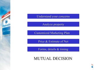 Understand your concerns Analyze property Customized Marketing Plan Price & Estimate of Net Forms, details & timing MUTUAL DECISION 