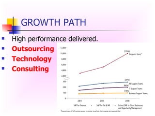 GROWTH PATH High performance delivered. Outsourcing Technology   Consulting   