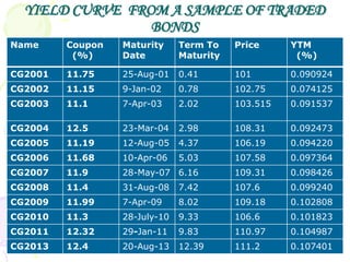 YIELD CURVE FROM A SAMPLE OF TRADED
                 BONDS
Name     Coupon   Maturity     Term To    Price     YTM
          (%)     Date         Maturity              (%)

CG2001   11.75    25-Aug-01    0.41       101       0.090924
CG2002   11.15    9-Jan-02     0.78       102.75    0.074125
CG2003   11.1     7-Apr-03     2.02       103.515   0.091537

CG2004   12.5     23-Mar-04    2.98       108.31    0.092473
CG2005   11.19    12-Aug-05    4.37       106.19    0.094220
CG2006   11.68    10-Apr-06    5.03       107.58    0.097364
CG2007   11.9     28-May-07 6.16          109.31    0.098426
CG2008   11.4     31-Aug-08    7.42       107.6     0.099240
CG2009   11.99    7-Apr-09     8.02       109.18    0.102808
CG2010   11.3     28-July-10   9.33       106.6     0.101823
CG2011   12.32    29-Jan-11    9.83       110.97    0.104987
CG2013   12.4     20-Aug-13    12.39      111.2     0.107401
 