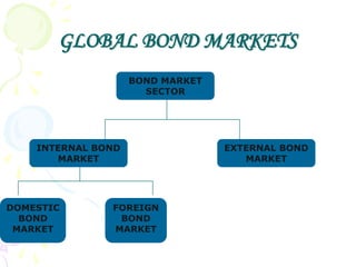 GLOBAL BOND MARKETS
                    BOND MARKET
                      SECTOR




    INTERNAL BOND                 EXTERNAL BOND
       MARKET                        MARKET




DOMESTIC       FOREIGN
  BOND          BOND
 MARKET        MARKET
 