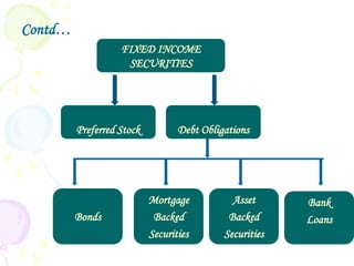 Contd…
                   FIXED INCOME
                    SECURITIES




         Preferred Stock          Debt Obligations




                           Mortgage           Asset      Bank
         Bonds              Backed           Backed      Loans
                           Securities       Securities
 