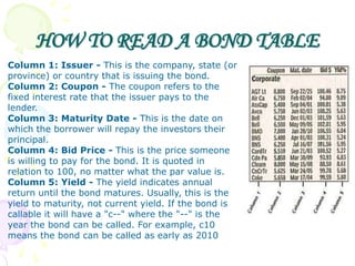 HOW TO READ A BOND TABLE
Column 1: Issuer - This is the company, state (or
province) or country that is issuing the bond.
Column 2: Coupon - The coupon refers to the
fixed interest rate that the issuer pays to the
lender.
Column 3: Maturity Date - This is the date on
which the borrower will repay the investors their
principal.
Column 4: Bid Price - This is the price someone
is willing to pay for the bond. It is quoted in
relation to 100, no matter what the par value is.
Column 5: Yield - The yield indicates annual
return until the bond matures. Usually, this is the
yield to maturity, not current yield. If the bond is
callable it will have a "c--" where the "--" is the
year the bond can be called. For example, c10
means the bond can be called as early as 2010
 