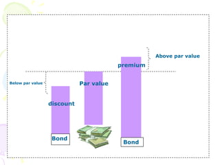Above par value
                                         premium


Below par value              Par value


                  discount




                   Bond
                                          Bond
 