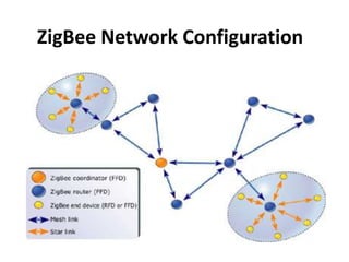 ZigBee Network Configuration
 