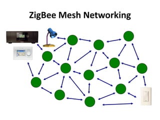 ZigBee Mesh Networking
 