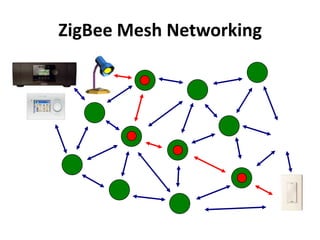 ZigBee Mesh Networking
 