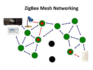 ZigBee Mesh Networking




   
 