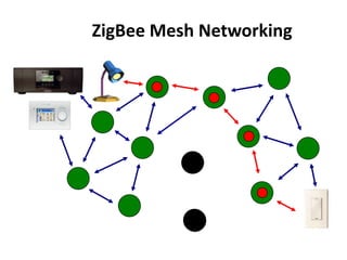 ZigBee Mesh Networking
 
