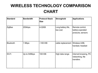 WIRELESS TECHNOLOGY COMPARISON
                 CHART
Standard    Bandwidth      Protocol Stack   Stronghold           Applications
                           Size


ZigBee      250kbps        4-32KB           Long battery life,   Remote control,
                                            low cost             battery-operated
                                                                 products, sensors




Bluetooth   1 Mbps         ~100+KB          cable replacement Wireless USB,
                                                              handset, headset



Wi-Fi       Up to 54Mbps   100+KB           High data range      Internet browsing, PC
                                                                 networking, file
                                                                 transfers
 