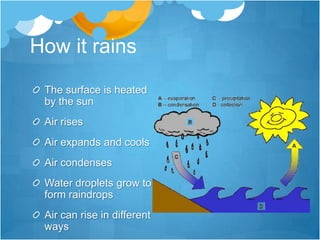 How it rains
 The surface is heated
 by the sun
 Air rises
 Air expands and cools
 Air condenses
 Water droplets grow to
 form raindrops
 Air can rise in different
 ways
 