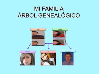 PAPÁ        MAMÁ




                 YO          HERMANO
HERMANA
 