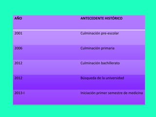 AÑO      ANTECEDENTE HISTÓRICO


2001     Culminación pre-escolar


2006     Culminación primaria


2012     Culminación bachillerato


2012     Búsqueda de la universidad


2013-I   Iniciación primer semestre de medicina
 