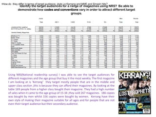 •How do they differ in terms of target audience, style i.e Kerrang and NME and Smash Hits?
              Identify the target audiences for a range of magazines using NRS? Be able to
             demonstrate how codes and conventions vary in order to attract different target
                                                   groups.




     Using NRS(National readership survey) I was able to see the target audiences for
     different magazines and the age group that buy it the most weekly. The first magazine
     I am looking at is ‘Kerrang’ they target mostly people that are in the middle and
     upper class section ,this is because they can afford their magazines. By looking at the
     table 169 people from a higher class bought their magazine. They had a high number
     of sales when it came to the age group of 15-34 ,they sold 267 magazines. 186 copies
     was bought by men whilst 156 copies were bought by women. Kerrang have their
     own style of making their magazine suitable for all ages and for people that are not
     even their target audience but their secondary audience.
 
