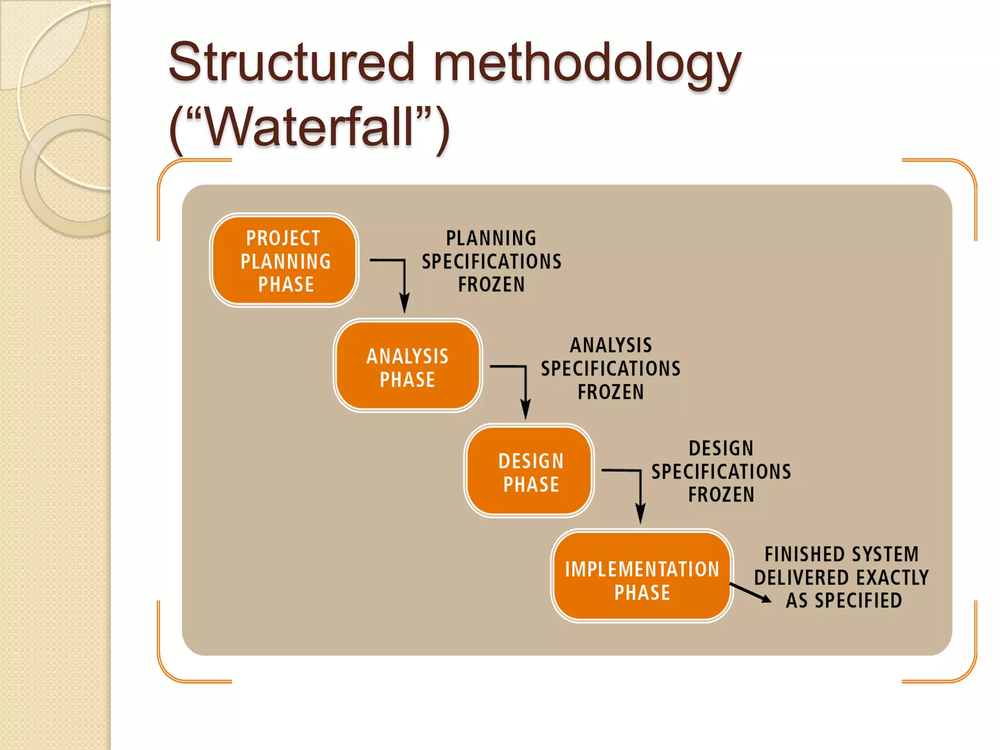 Structured methodology
(“Waterfall”)
 