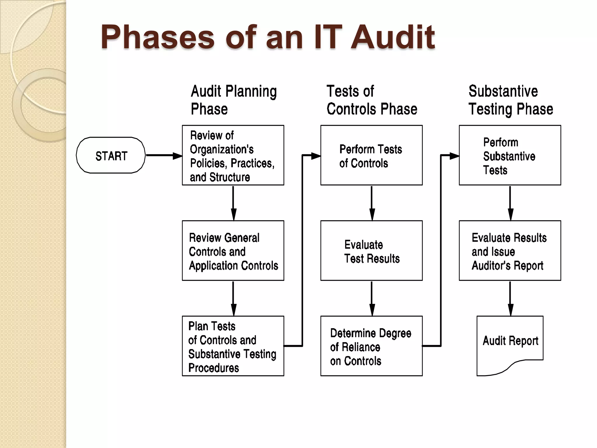 Phases of an IT Audit
 