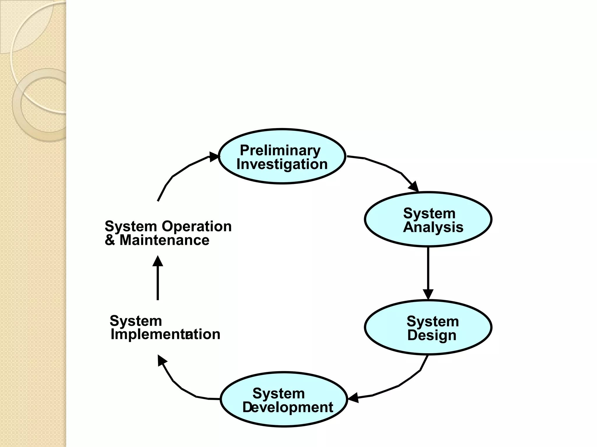 Preliminary
                   Investigation


                                   System
System Operation                   Analysis
& Maintenance




System                             System
Implementation
         n                         Design


                    System
                   Development
 