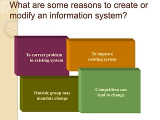 What are some reasons to create or
modify an information system?



   To correct problem        To improve
     in existing system    existing system




                              Competition can
       Outside group may       lead to change
        mandate change
 