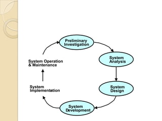 Preliminary
                   Investigation


                                   System
System Operation                   Analysis
& Maintenance




System                             System
Implementation
         n                         Design


                    System
                   Development
 