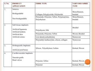 S. No.   PRODUCT                   FIBRE TYPE                                     YARN OR FABRIC
         APPLICATION                                                              TYPE
1.       Sutures
                                                                                  Monofilament,
         Biodegradable             Collagen, Polyglycolide, Polylactide           braided
                                   Polyamide, Polyester, Teflon, Polypropylene,   Monofilament,
         Non-biodegradable         Polyethylene                                   braided


2.       Soft tissue implants
                                                                                  Braided
         Artificial ligaments      Polyethyene, Silk
         Artificial tendons
         Artificial skin           Polyamide, Polyester, Teflon                   Woven, Braided
         Artificial cornea         Low density polyethylene                       Nonwoven
                                   Polymethyl methacrylate, silicon, collagen     Nonwoven


3.       Orthopaedic implants
                                   Silicon, Polyethylene, Carbon                  Knitted, Woven
         Artificial joint/bones
4.       Cardiovascular implants

         Vascular grafts
         Heart valves              Polyester, Teflon                              Knitted, Woven

                                   Polyester                                      Knitted, Woven
 