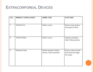 EXTRACORPOREAL DEVICES

 S.No.   PRODUCT APPLICATION   FIBRE TYPE                   FUNCTION



 1.      Artificial liver      Hollow viscose               Remove waste product
                                                            from patient‟s blood




 2.      Artificial kidney     Hollow viscose               Separate and dispose
                                                            body‟s Plasma proteins




 3.      Mechanical lung       Hollow propylene, Hollow     Remove carbon dioxide
                               silicone, silicon membrane   from blood and supply
                                                            the oxygen
 