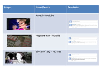 Image   Name/Source                Permission


        RuPaul – YouTube




        Pregnant man- YouTube




        Boys don’t cry – YouTube
 