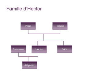 Famille d’Hector


               Priam               Hécube




  Andromaque              Hector       Pâris




               Astyanax
 