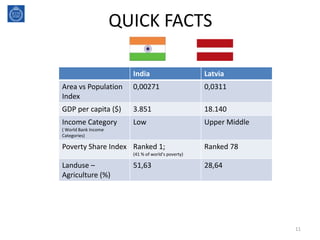 QUICK FACTS
India Latvia
Area vs Population
Index
0,00271 0,0311
GDP per capita ($) 3.851 18.140
Income Category
( World Bank Income
Categories)
Low Upper Middle
Poverty Share Index Ranked 1;
(41 % of world’s poverty)
Ranked 78
Landuse –
Agriculture (%)
51,63 28,64
11
 