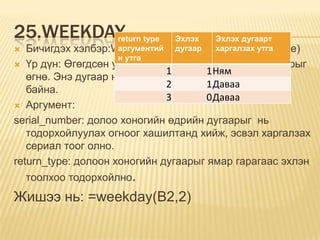 25.WEEKDAY
 Бичигдэх хэлбэр:WEEKDAY (serial_number, return_type)
 Үр дүн: Өгөгдсөн утгын долоо хоногийн өдрийн дугаарыг
өгнө. Энэ дугаар нь [1;7] эсвэл [0;6] завсарт оршин
байна.
 Аргумент:
serial_number: долоо хоногийн өдрийн дугаарыг нь
тодорхойлуулах огноог хашилтанд хийж, эсвэл харгалзах
сериал тоог олно.
return_type: долоон хоногийн дугаарыг ямар гарагаас эхлэн
тоолхоо тодорхойлно.
Жишээ нь: =weekday(B2,2)
return type
аргументий
н утга
Эхлэх
дугаар
Эхлэх дугаарт
харгалзах утга
1 1Ням
2 1Даваа
3 0Даваа
 