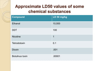 Toxicology | PPTX
