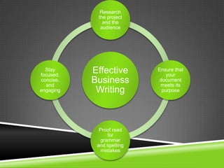 Effective
Business
Writing
Research
the project
and the
audience
Ensure that
your
document
meets its
purpose
Proof read
for
grammar
and spelling
mistakes
Stay
focused,
concise,
and
engaging
 