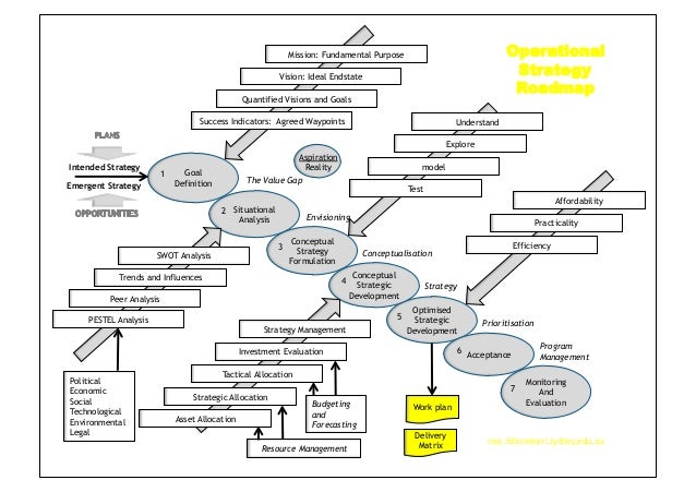 operational strategy roadmap