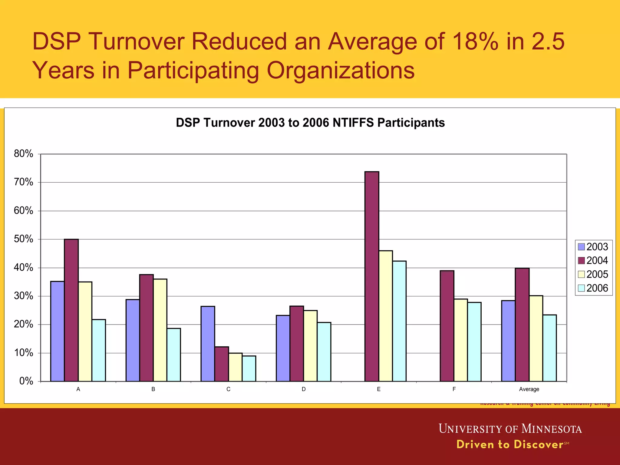 DSP Turnover 2003 to 2006 NTIFFS Participants
0%
10%
20%
30%
40%
50%
60%
70%
80%
A B C D E F Average
2003
2004
2005
2006
DSP Turnover Reduced an Average of 18% in 2.5
Years in Participating Organizations
 