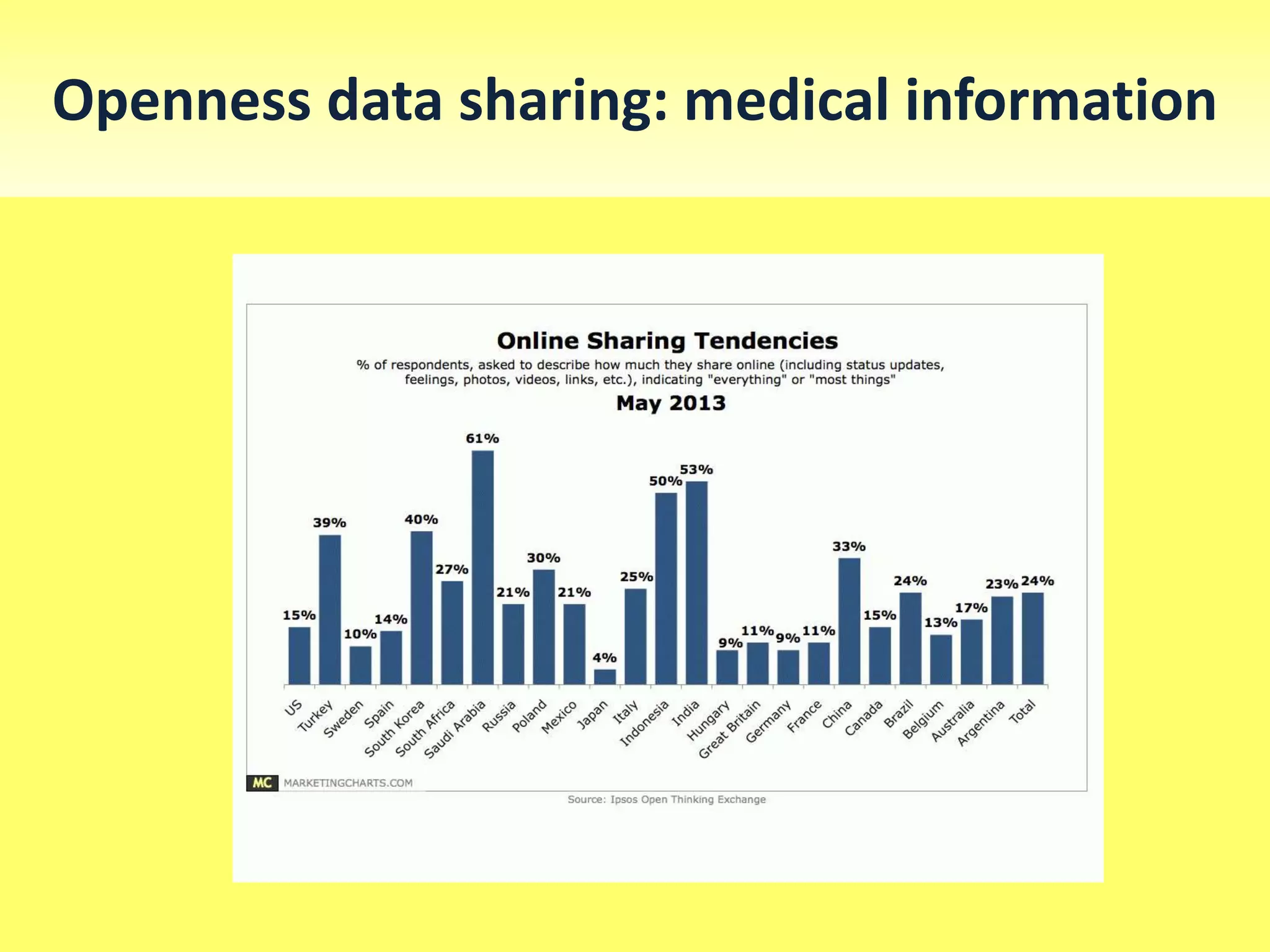 Openness data sharing: medical information
 