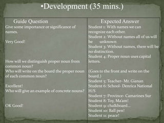 •Development (35 mins.)
Guide Question
Give some importance or significance of
names.

Very Good!

Expected Answer
Student 1: With names we can
recognize each other.
Student 2: Without names all of us will
be
unknown
Student 3: Without names, there will be
no distinction.
Student 4: Proper noun uses capital
letters.

How will we distinguish proper noun from
common noun?
Who will write on the board the proper noun (Goes to the front and write on the
of each common noun?
board.)
Student 5: Teacher- Mr. Gianan
Excellent!
Student 6: School- Denrica National
Who will give an example of concrete nouns? H/S
Student 7: Province- Camarines Sur
Student 8: Toy, Ma’am!
OK Good!
Student 9: chalkboard...
Student 10: Ball pen!
Student 11: peace!

 