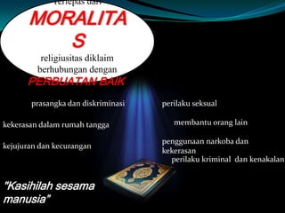 Terlepas dari

MORALITA
S
religiusitas diklaim
berhubungan dengan

PERBUATAN BAIK.
prasangka dan diskriminasi
kekerasan dalam rumah tangga
kejujuran dan kecurangan

"Kasihilah sesama
manusia”

perilaku seksual

membantu orang lain
penggunaan narkoba dan
kekerasan
perilaku kriminal dan kenakalan

 