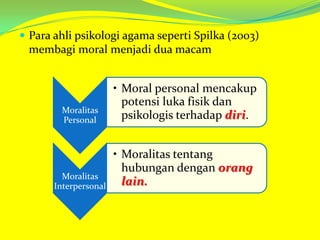  Para ahli psikologi agama seperti Spilka (2003)

membagi moral menjadi dua macam

Moralitas
Personal

• Moral personal mencakup
potensi luka fisik dan
psikologis terhadap diri.

Moralitas
Interpersonal

• Moralitas tentang
hubungan dengan orang
lain.

 