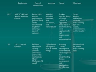 Beginnings

NLP

MI

General
assumptions

concepts

Scope

Classroom

Mid-70’s Richard
Bandler and John
Grinder

People elicit
specific
physiological
patterns which
can be
modeled and
taught for
achieving
desired
outcomes

Modeled
behaviors
(Bandura),
Self
-awareness,
Selfimprovement

Lacks a
specific theory
for usage
,instead is
applied to
many fields of
interest notably
as an
application for
selfimprovement
and
communication

Create
Rapport,
identify and
utilize an
active learning
state for a
student,
communication
tool for teacher

1983 - Howard
Gardner

Different
experiences
develop
different
capabilities
expressed as
intelligences,
Theory
Challenges IQ
model

Eight distinct
intelligences
exist in human
beings.

Learning
Theory
encompasses
different kinds
of intelligences
for
understanding
human
development
and
applications
for education

Individualized
for student,
active learning
state

 