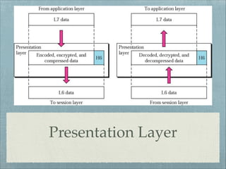 Presentation Layer

 
