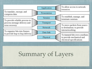 Summary of Layers

 