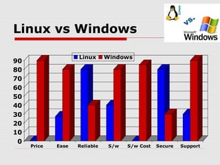 Linux vs Windows
90
80
70
60
50
40
30
20
10
0

Linux

Price

Ease

Reliable

Windows

S/w

S/w Cost

Secure

Support

 