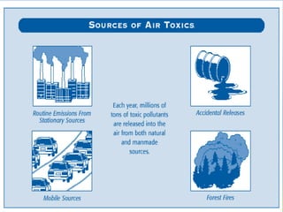 Some of the most important air pollutants are
sulfur dioxide, nitrogen dioxide, carbon
monoxide, ozone, volatile organic compounds
(VOCs) and airborne particles, with radioactive
pollutants probably among the most destructive
ones (specifically when produced by nuclear
explosions).
Due to increase in the volume of these gases in
atmosphere the ozone layer is depleting because of
which the ultraviolet rays of sun are reaching us and
causing damage to our skin, eyes and other organs.

 