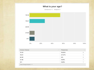 Questionnaire Results