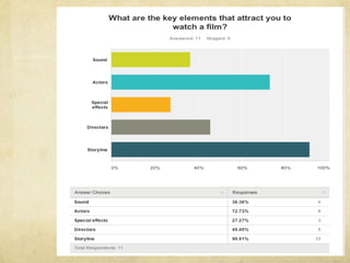 Questionnaire Results