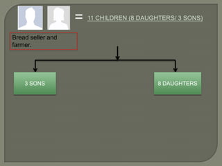= 11 CHILDREN (8 DAUGHTERS/ 3 SONS)
Bread seller and
farmer.

3 SONS
8 DAUGHTERS

8 DAUGHTERS

 