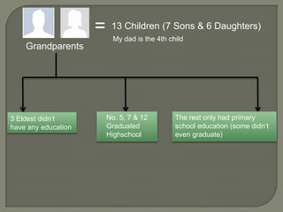 =
Grandparents

3 Eldest didn’t
have any education

13 Children (7 Sons & 6 Daughters)
My dad is the 4th child

No. 5, 7 & 12
Graduated
Highschool

The rest only had primary
school education (some didn’t
even graduate)

 