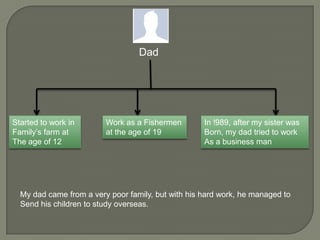 Dad

Started to work in
Family’s farm at
The age of 12

Work as a Fishermen
at the age of 19

In !989, after my sister was
Born, my dad tried to work
As a business man

My dad came from a very poor family, but with his hard work, he managed to
Send his children to study overseas.

 