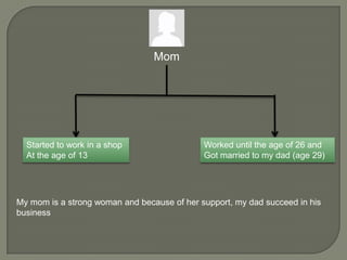 Mom

Started to work in a shop
At the age of 13

Worked until the age of 26 and
Got married to my dad (age 29)

My mom is a strong woman and because of her support, my dad succeed in his
business

 