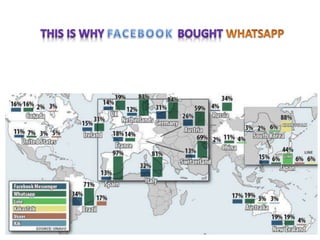 Why Facebook bought Whatsapp