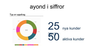 ayond i siffror
25 nya kunder
2013
50 aktiva kunder
 